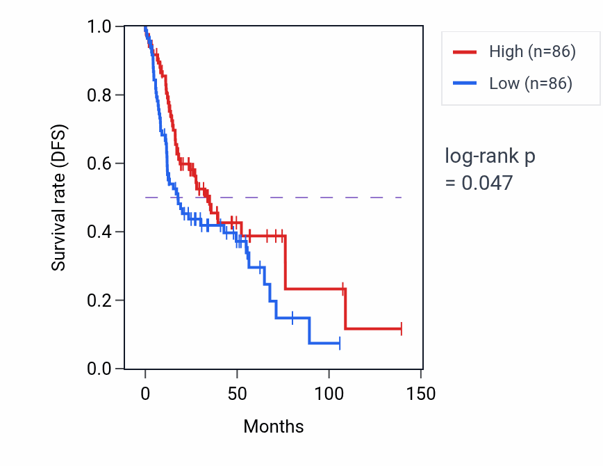 Kaplan&ndash;Meier survival curve for Female genitalia development pathway activity in HNSC: high vs low activity groups.