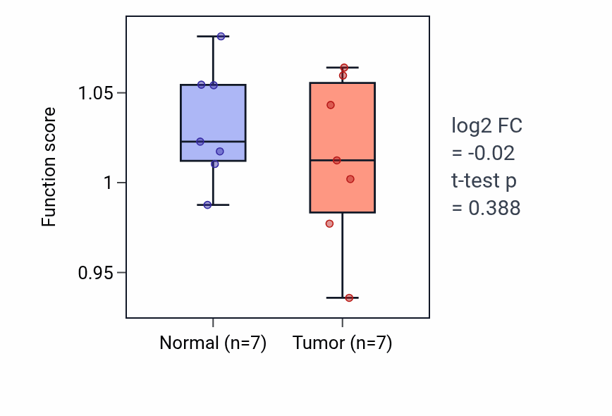 Tumor-vs-normal pathway-activity box plot for Female genitalia development in COAD.