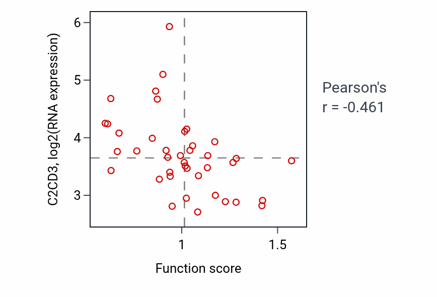 Per-sample scatter of Collagen catabolic process activity vs C2CD3 in LARGE_INTESTINE.