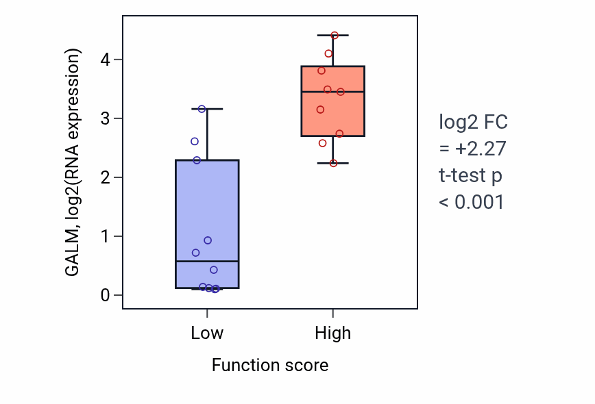 Box plot of GALM in Collagen catabolic process-low vs -high samples in LUNG_NSCLC_LUSC.