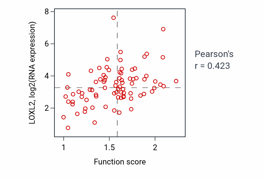 Per-sample scatter of Collagen catabolic process activity vs LOXL2 in OV.
