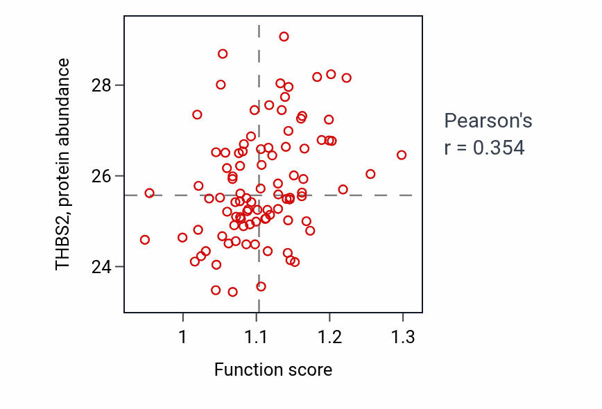 Per-sample scatter of Collagen catabolic process activity vs THBS2 in COAD.