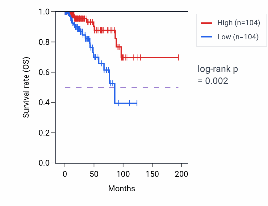 Kaplan&ndash;Meier survival curve for Collagen catabolic process pathway activity in KIRP: high vs low activity groups.