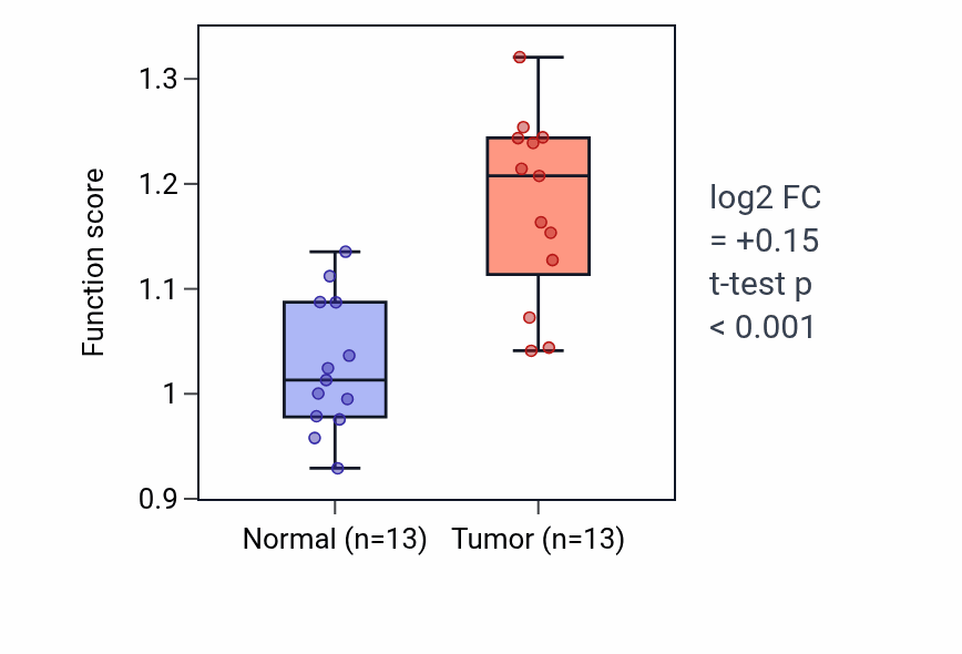 Tumor-vs-normal pathway-activity box plot for Collagen catabolic process in HNSC.