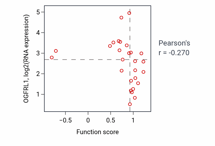 Per-sample scatter of Nuclear body organization activity vs OGFRL1 in PANCREAS.