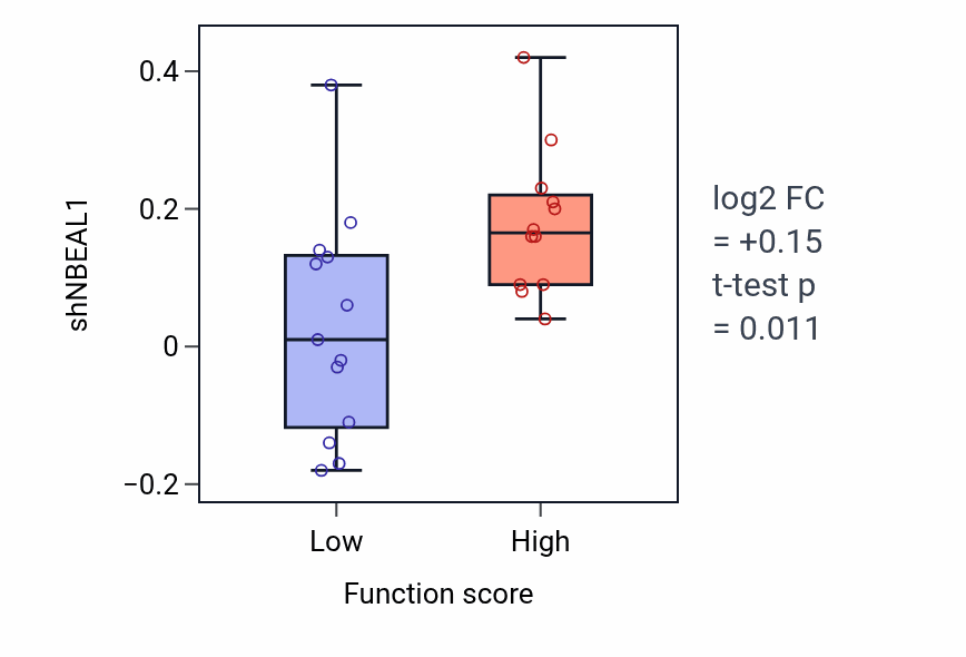 Box plot of NBEAL1 in Nuclear body organization-low vs -high samples in CNS.
