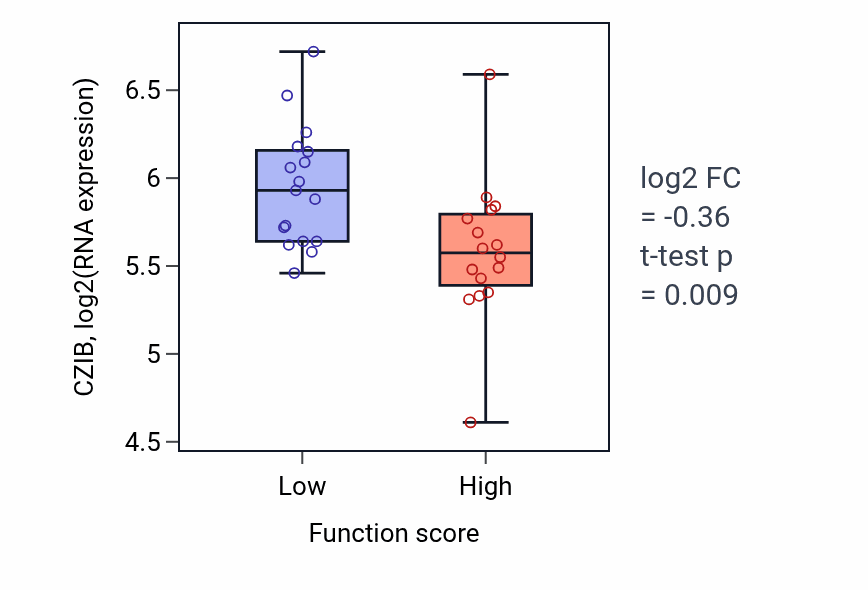Box plot of CZIB in Nuclear body organization-low vs -high samples in BLOOD_Leukemia.