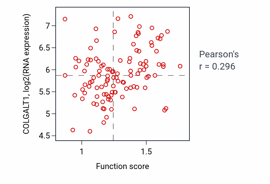 Per-sample scatter of Nuclear body organization activity vs COLGALT1 in LUAD.