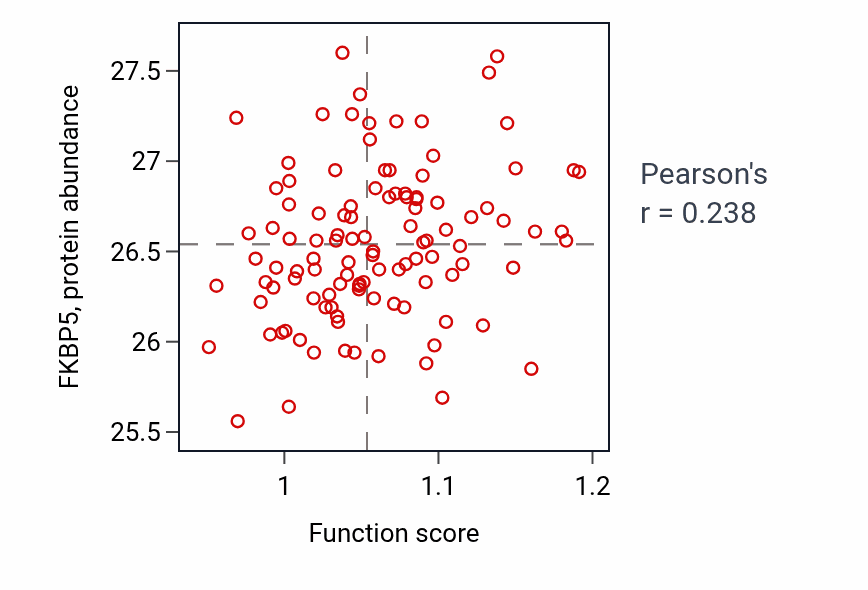 Per-sample scatter of Nuclear body organization activity vs FKBP5 in LUAD.