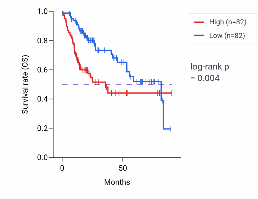 Kaplan&ndash;Meier survival curve for Nuclear body organization pathway activity in LIHC: high vs low activity groups.