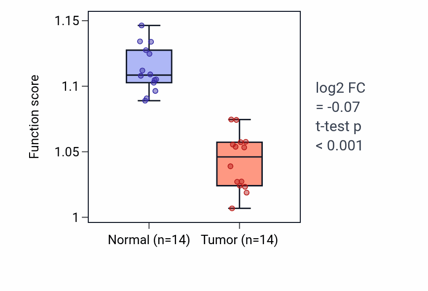 Tumor-vs-normal pathway-activity box plot for Nuclear body organization in THCA.