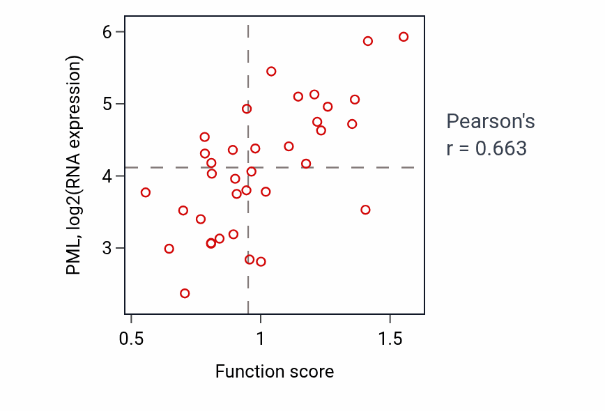 Per-sample scatter of PML body organization activity vs PML in LUNG_NSCLC_LUAD.