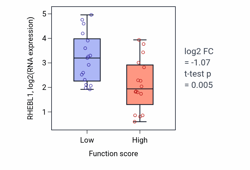 Box plot of RHEBL1 in PML body organization-low vs -high samples in BLOOD_Leukemia.