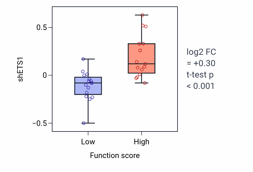 Box plot of ETS1 in PML body organization-low vs -high samples in PANCREAS.