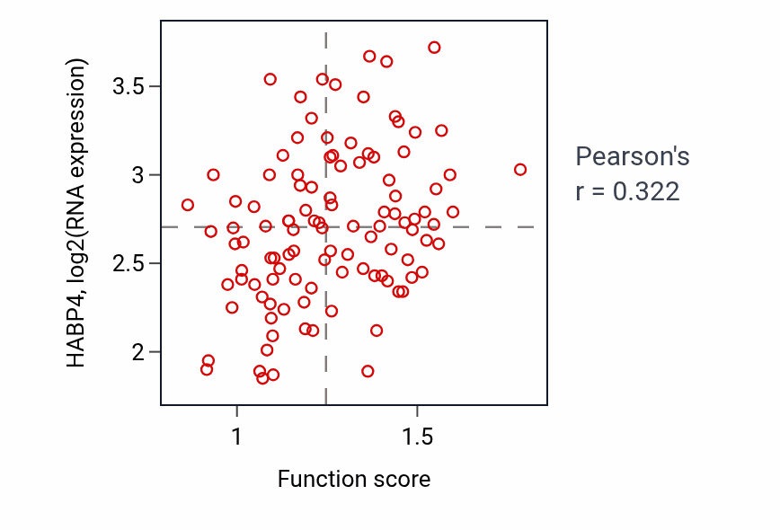 Per-sample scatter of PML body organization activity vs HABP4 in LSCC.