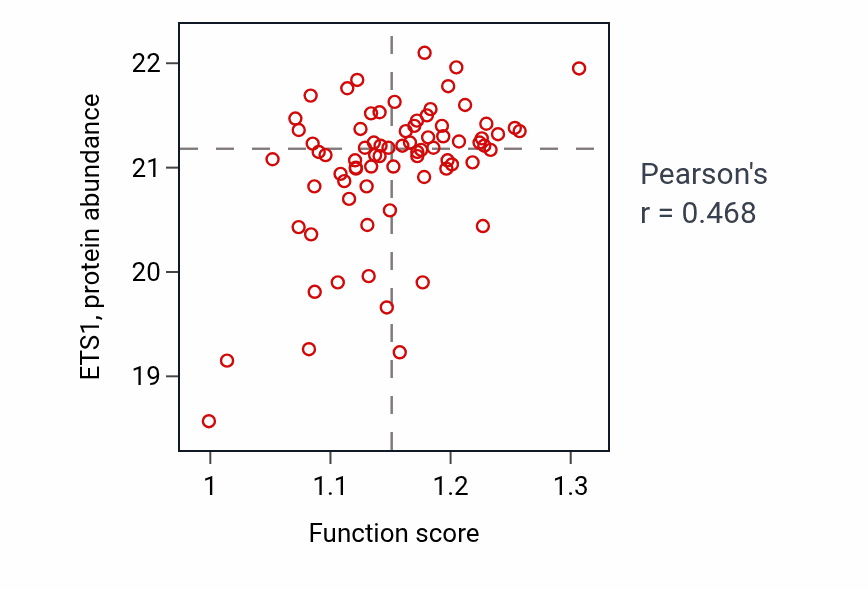 Per-sample scatter of PML body organization activity vs ETS1 in PDAC.