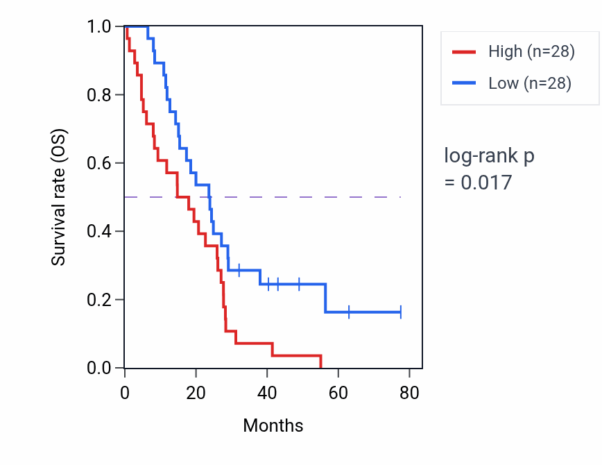 Kaplan&ndash;Meier survival curve for PML body organization pathway activity in MESO: high vs low activity groups.