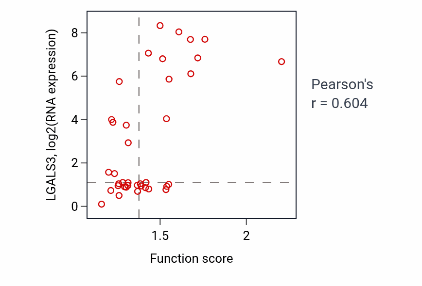 Per-sample scatter of Neutrophil chemotaxis activity vs LGALS3 in BLOOD_Lymphoma.
