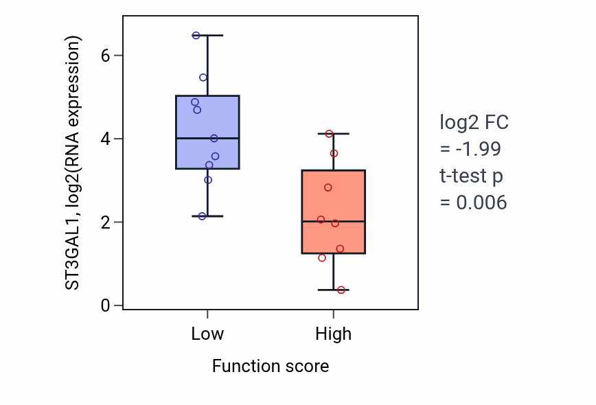 Box plot of ST3GAL1 in Neutrophil chemotaxis-low vs -high samples in LIVER.