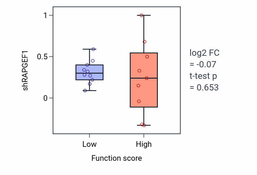Box plot of RAPGEF1 in Neutrophil chemotaxis-low vs -high samples in LUNG_NSCLC_LUSC.