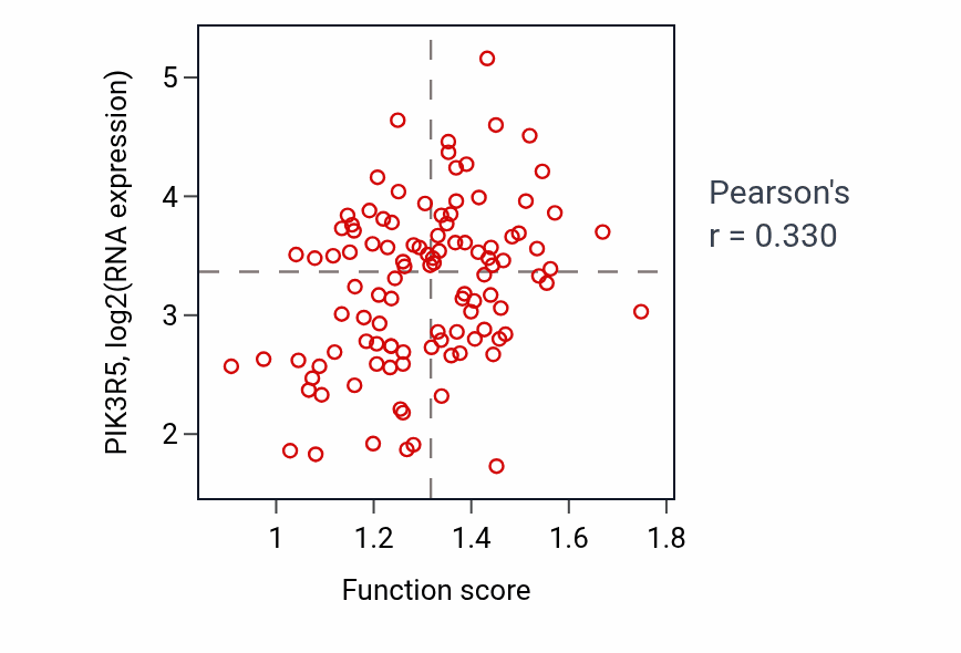 Per-sample scatter of Neutrophil chemotaxis activity vs PIK3R5 in LSCC.