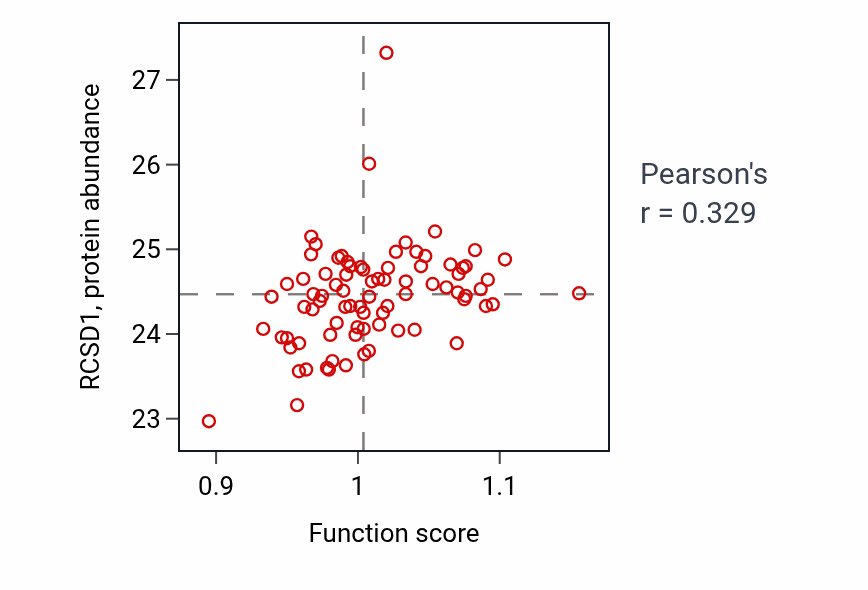 Per-sample scatter of Neutrophil chemotaxis activity vs RCSD1 in OV.
