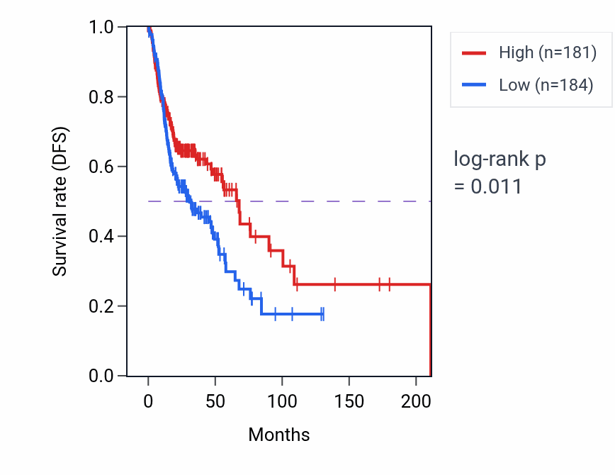 Kaplan&ndash;Meier survival curve for Neutrophil chemotaxis pathway activity in HNSC: high vs low activity groups.