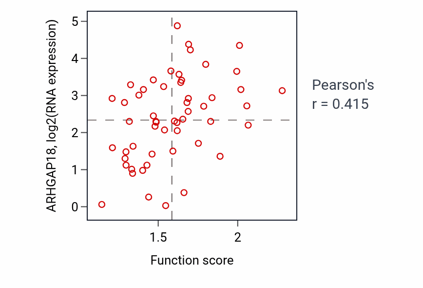 Per-sample scatter of Leukocyte chemotaxis activity vs ARHGAP18 in BLOOD_Leukemia.