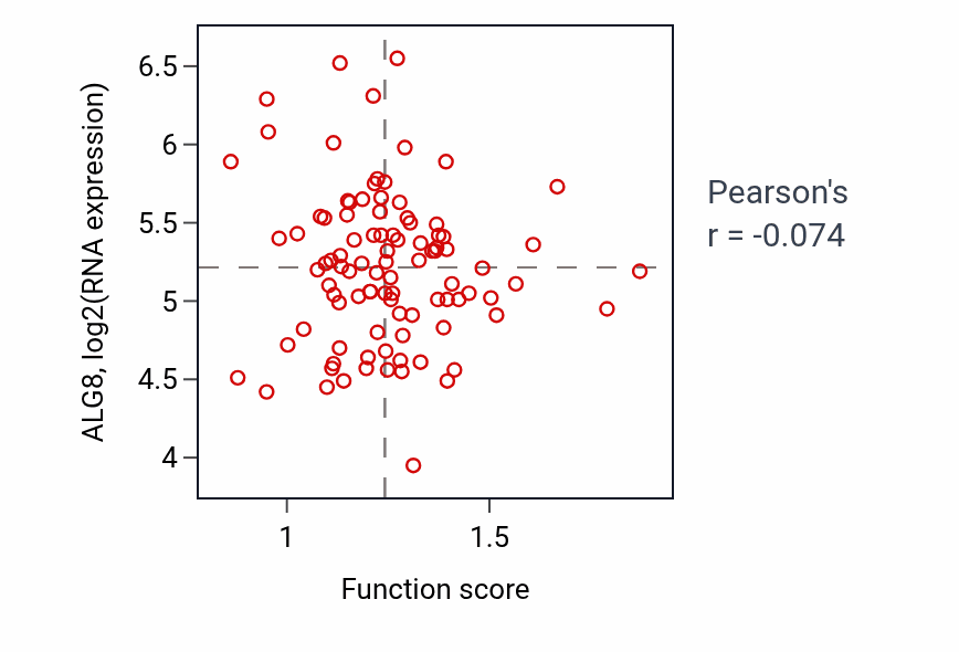 Per-sample scatter of Leukocyte chemotaxis activity vs ALG8 in COAD.