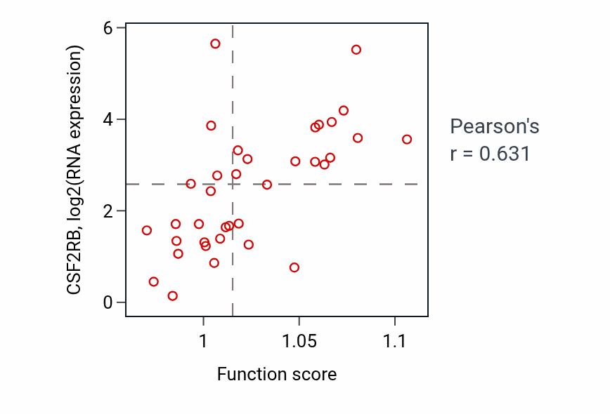 Per-sample scatter of Leukocyte chemotaxis activity vs CSF2RB in CHOL.