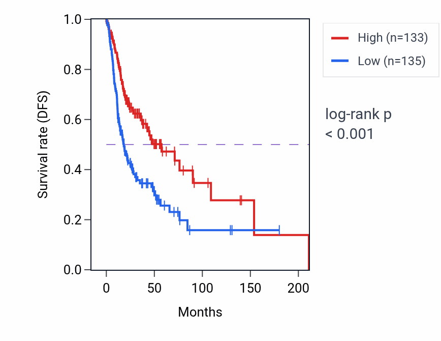 Kaplan&ndash;Meier survival curve for Leukocyte chemotaxis pathway activity in HNSC: high vs low activity groups.