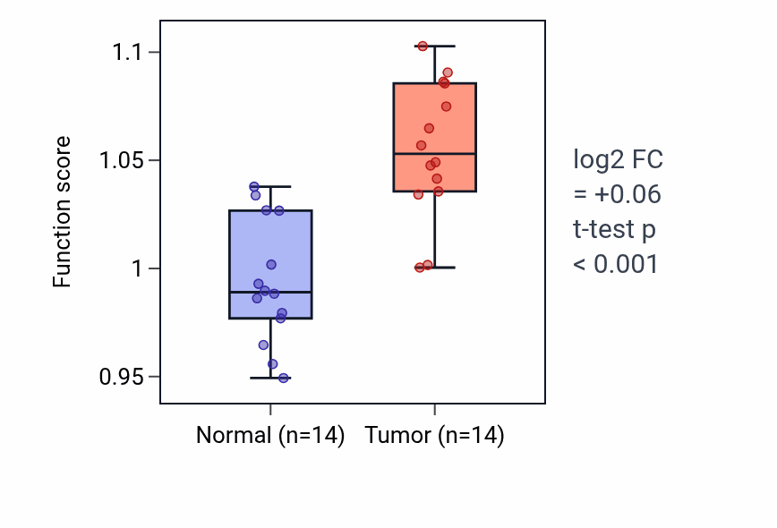 Tumor-vs-normal pathway-activity box plot for Leukocyte chemotaxis in KIRC.