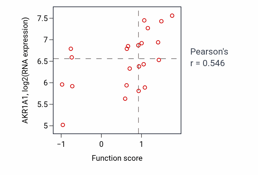 Per-sample scatter of Polyketide metabolic process activity vs AKR1A1 in STOMACH.