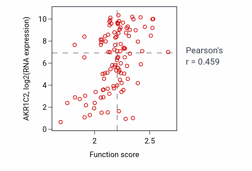 Per-sample scatter of Polyketide metabolic process activity vs AKR1C2 in LSCC.