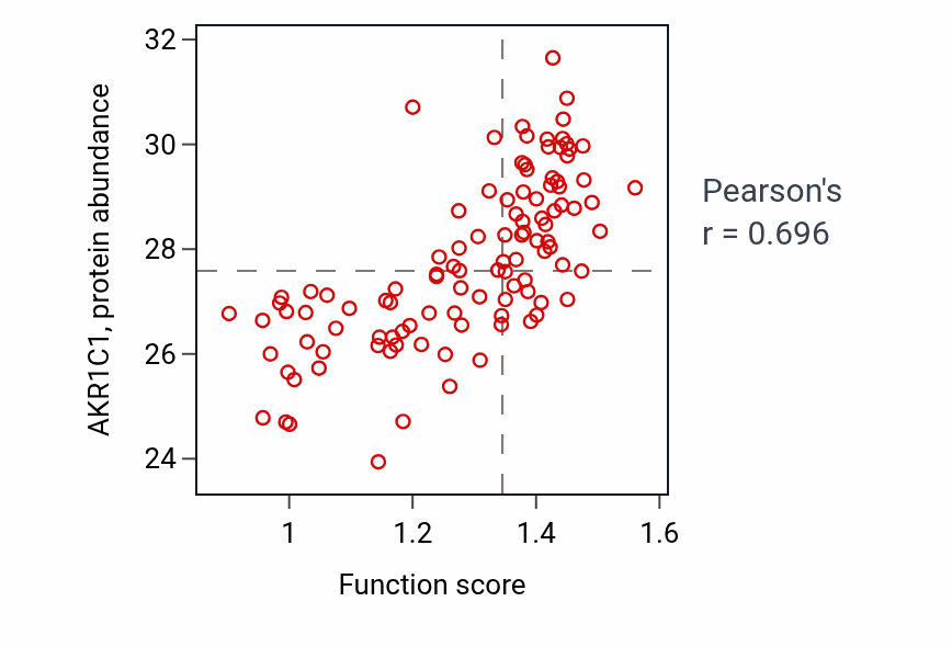 Per-sample scatter of Polyketide metabolic process activity vs AKR1C1 in LSCC.