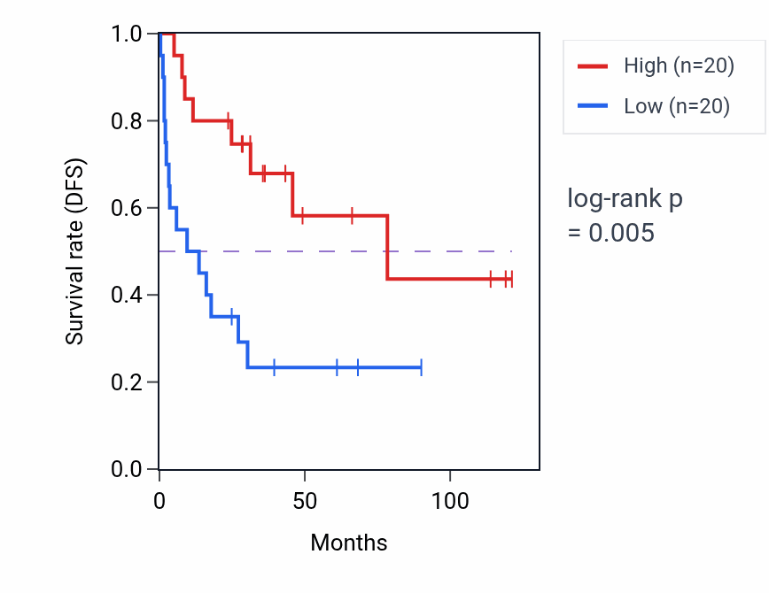 Kaplan&ndash;Meier survival curve for Polyketide metabolic process pathway activity in ACC: high vs low activity groups.
