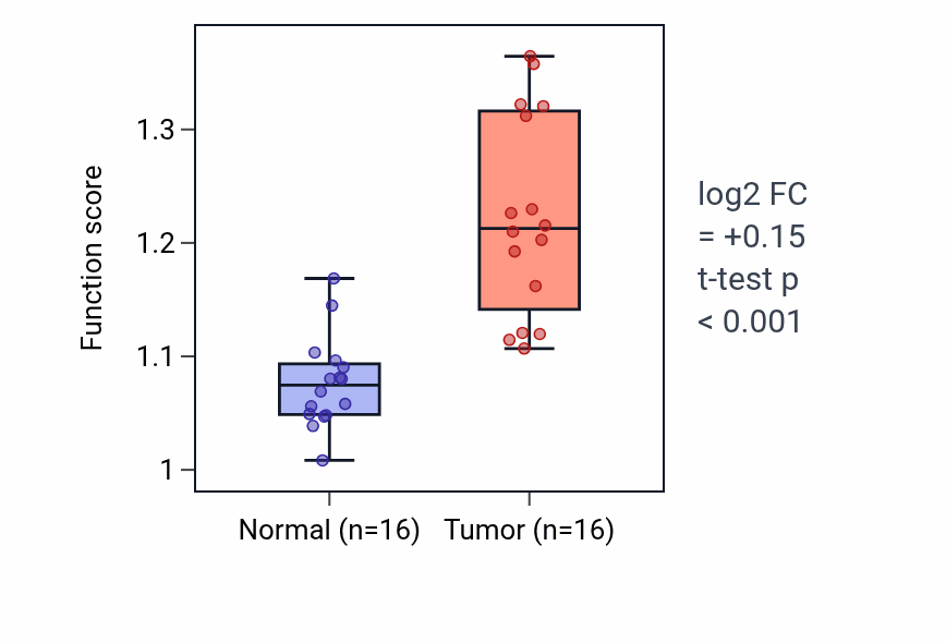 Tumor-vs-normal pathway-activity box plot for Polyketide metabolic process in KIRP.