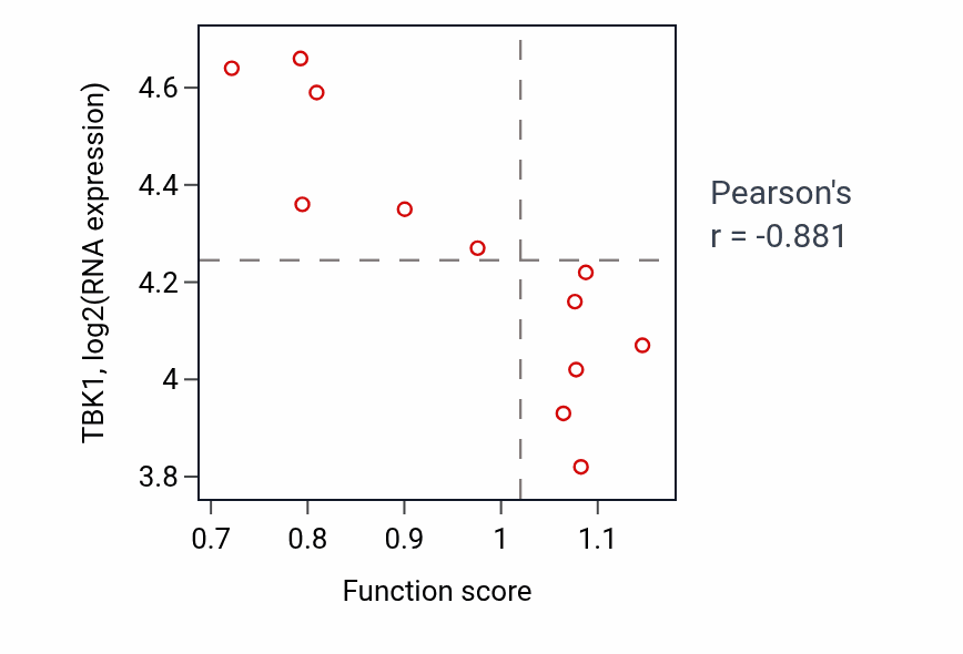 Per-sample scatter of Intracellular phosphate ion homeostasis activity vs TBK1 in SKIN.