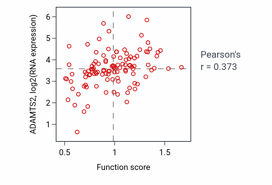 Per-sample scatter of Intracellular phosphate ion homeostasis activity vs ADAMTS2 in LUAD.