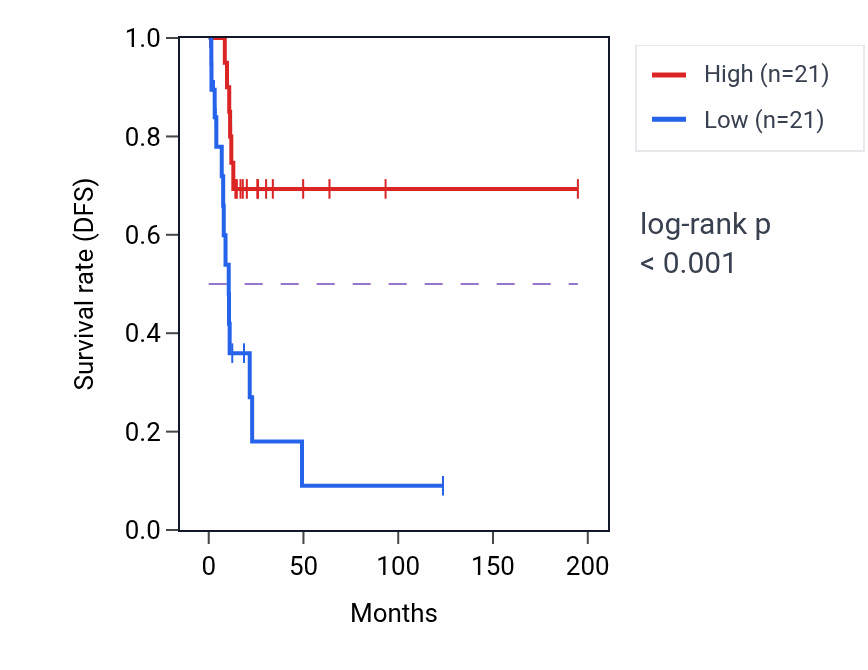 Kaplan&ndash;Meier survival curve for Intracellular phosphate ion homeostasis pathway activity in KIRP: high vs low activity groups.