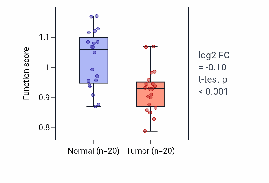 Tumor-vs-normal pathway-activity box plot for Intracellular phosphate ion homeostasis in KIRC.