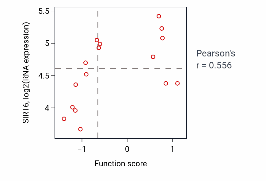 Per-sample scatter of Regulation of vitamin metabolic process activity vs SIRT6 in STOMACH.
