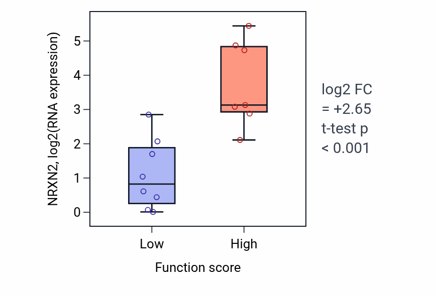Box plot of NRXN2 in Regulation of vitamin metabolic process-low vs -high samples in BONE.