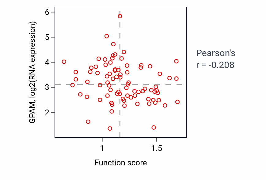 Per-sample scatter of Regulation of vitamin metabolic process activity vs GPAM in OV.