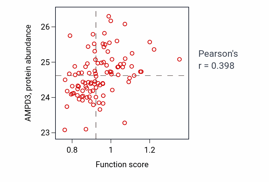 Per-sample scatter of Regulation of vitamin metabolic process activity vs AMPD3 in GBM.