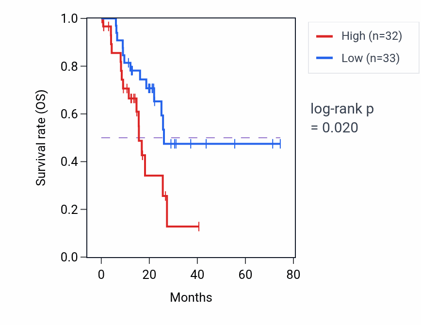 Kaplan&ndash;Meier survival curve for Regulation of vitamin metabolic process pathway activity in STAD: high vs low activity groups.