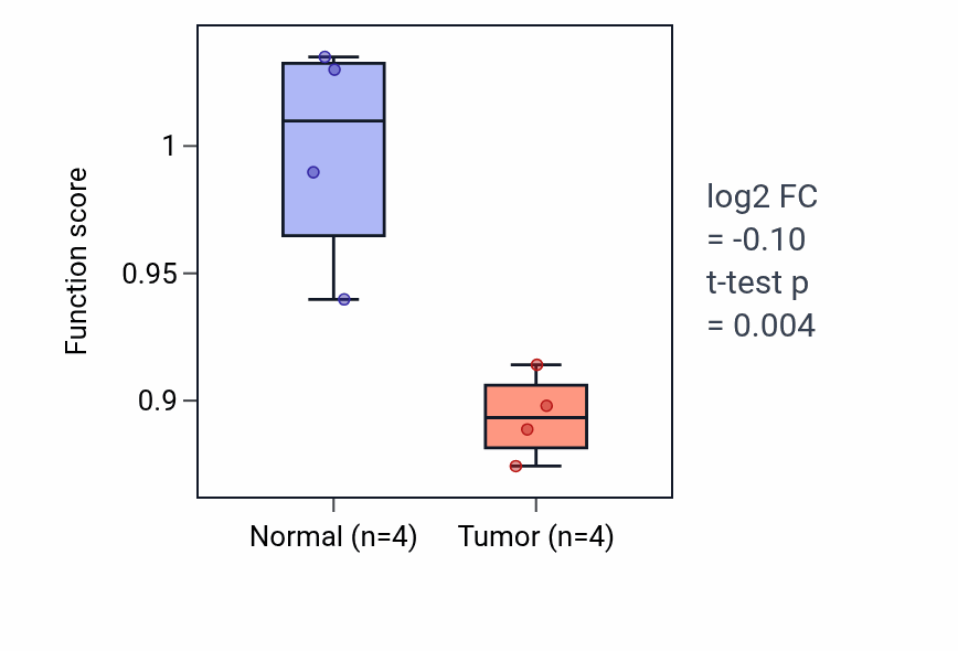 Tumor-vs-normal pathway-activity box plot for Regulation of vitamin metabolic process in THCA.