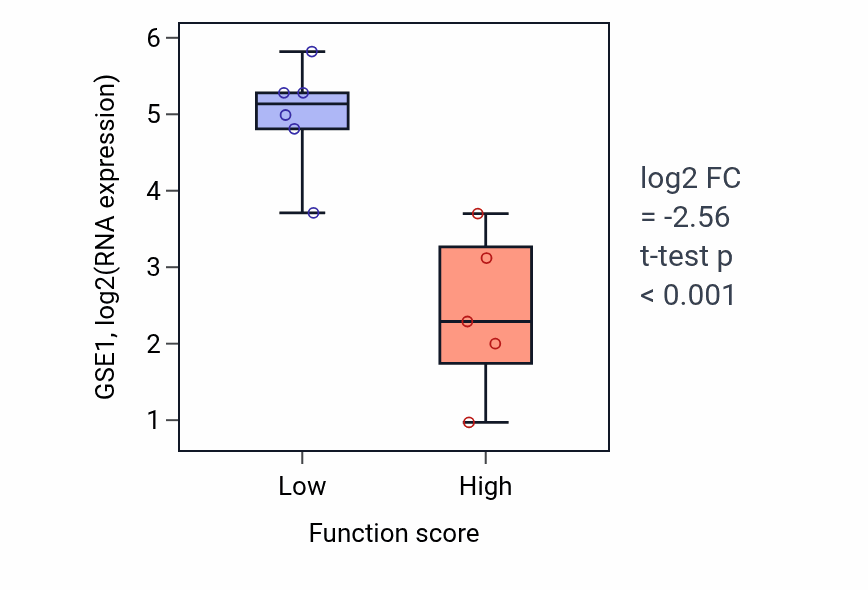 Box plot of GSE1 in Cytoskeleton-dependent intracellular transport-low vs -high samples in BLOOD_Lymphoma.