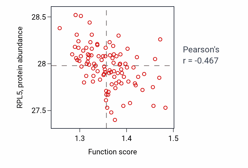 Per-sample scatter of Cytoskeleton-dependent intracellular transport activity vs RPL5 in GBM.