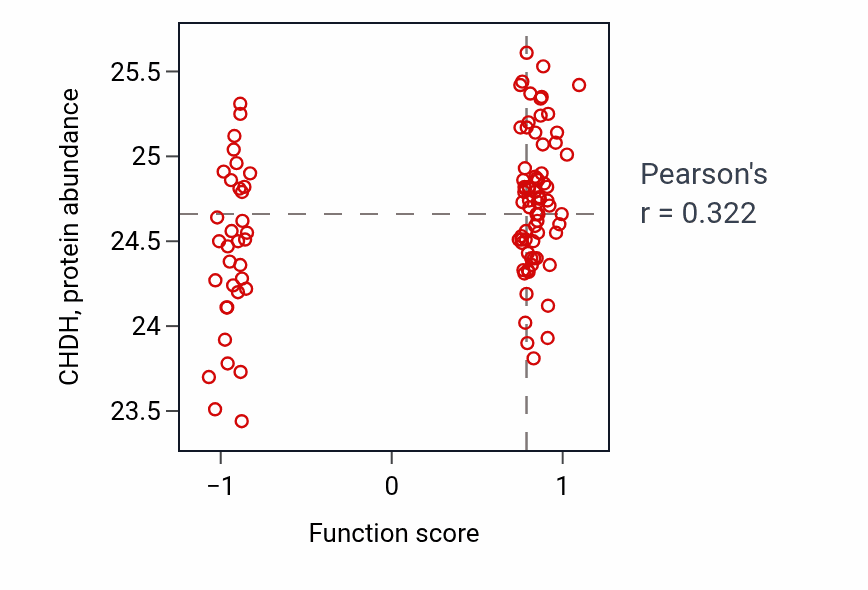 Per-sample scatter of Germ-line stem cell population maintenance activity vs CHDH in PDAC.